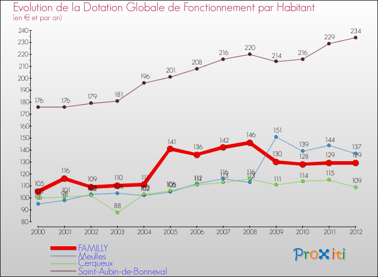 Evolution et montant de la dotation globale de fonctionnement par Habitant pour FAMILLY et les communes proches Comparaison des dotations globales de fonctionnement par habitant pour FAMILLY et les communes voisines
