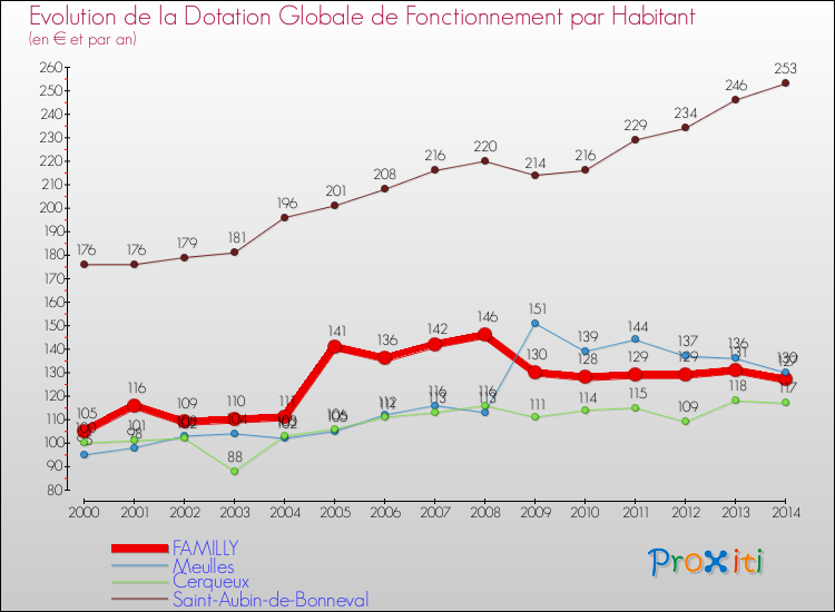 Evolution et montant de la dotation globale de fonctionnement par Habitant pour FAMILLY et les communes proches de 2000 à 2014. Comparaison des dotations globales de fonctionnement par habitant pour FAMILLY et les communes voisines de 2000 à 2014.