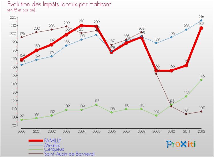 Evolution et montant des impôts locaux par Habitant pour FAMILLY et les communes proches Comparaison des impôts locaux par habitant pour FAMILLY et les communes voisines