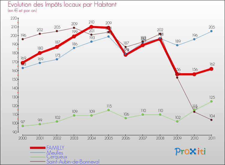 Evolution et montant des impôts locaux par Habitant pour FAMILLY et les communes proches Comparaison des impôts locaux par habitant pour FAMILLY et les communes voisines