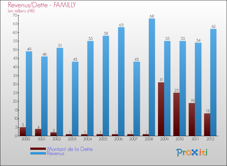 Evolution comparée de la dette et des revenus pour la commune de FAMILLY de 2000 à 2012 Comparaison de la dette et des revenus pour FAMILLY de 2000 à 2012