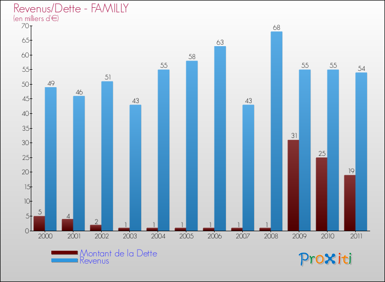 Evolution comparée de la dette et des revenus pour la commune de FAMILLY de 2000 à 2011 Comparaison de la dette et des revenus pour FAMILLY de 2000 à 2011