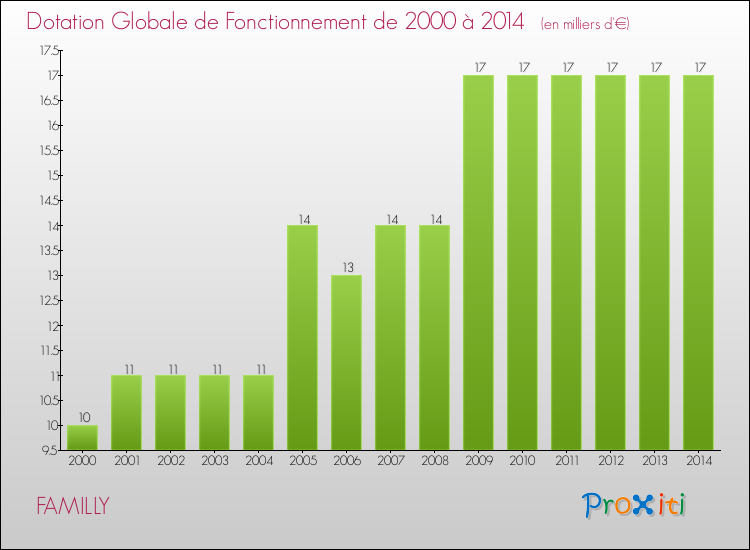 Evolution du montant de la Dotation Globale de Fonctionnement pour la commune de FAMILLY de 2000 à 2014 Evolution du montant de la Dotation Globale de Fonctionnement pour FAMILLY de 2000 à 2014