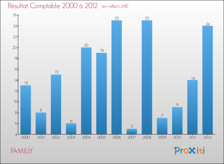 Evolution du résultat comptable pour la commune de FAMILLY de 2000 à 2012 Evolution du résultat comptable pour FAMILLY de 2000 à 2012