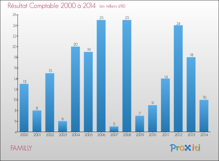 Evolution du résultat comptable pour la commune de FAMILLY de 2000 à 2014 Evolution du résultat comptable pour FAMILLY de 2000 à 2014