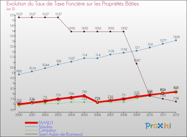 Evolution du taux de la taxe foncière sur le bati pour FAMILLY et les communes proches de 2000 à 2012 Comparaison des taux de taxe foncière sur le bati pour FAMILLY et les communes voisines de 2000 à 2012