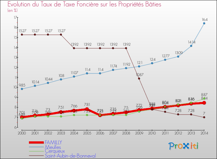 Evolution du taux de la taxe foncière sur le bati pour FAMILLY et les communes proches de 2000 à 2014 Comparaison des taux de taxe foncière sur le bati pour FAMILLY et les communes voisines de 2000 à 2014