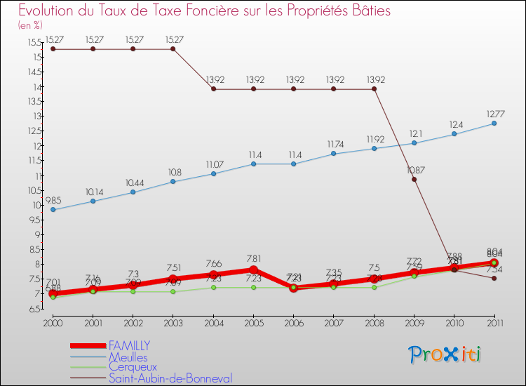 Evolution du taux de la taxe foncière sur le bati pour FAMILLY et les communes proches Comparaison des taux de taxe foncière sur le bati pour FAMILLY et les communes voisines