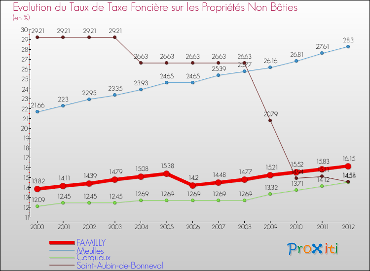 Evolution du taux de la taxe foncière sur les immeubles et terrains non batis pour FAMILLY et les communes proches de 2000 à 2012 Comparaison des taux de la taxe foncière sur les immeubles et terrains non batis pour FAMILLY et les communes voisines de 2000 à 2012