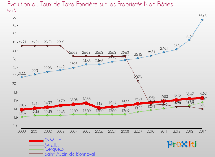 Evolution du taux de la taxe foncière sur les immeubles et terrains non batis pour FAMILLY et les communes proches de 2000 à 2014 Comparaison des taux de la taxe foncière sur les immeubles et terrains non batis pour FAMILLY et les communes voisines de 2000 à 2014