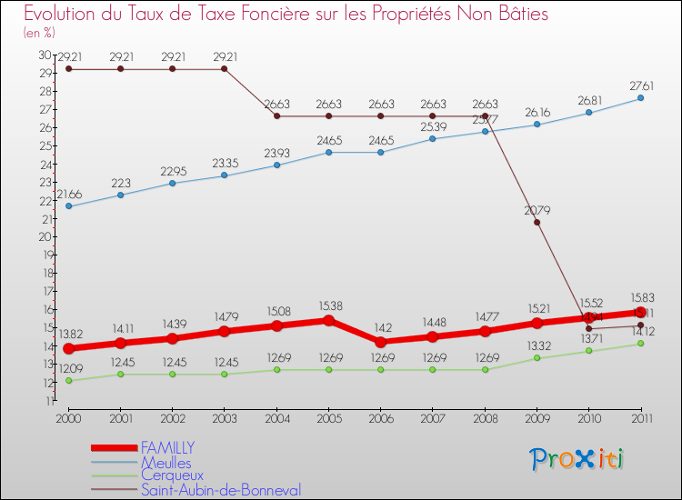 Evolution du taux de la taxe foncière sur les immeubles et terrains non batis pour FAMILLY et les communes proches Comparaison des taux de la taxe foncière sur les immeubles et terrains non batis pour FAMILLY et les communes voisines