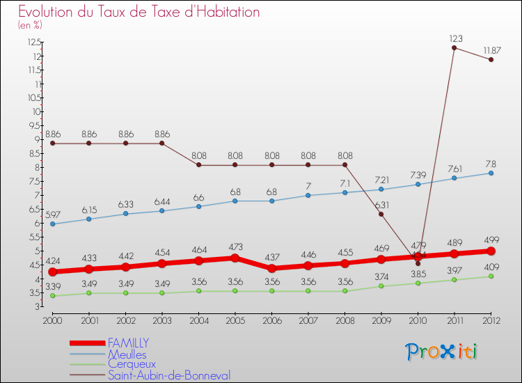 Evolution du taux de la taxe d'habitation pour FAMILLY et les communes proches Comparaison des taux de la taxe d'habitation pour FAMILLY et les communes voisines