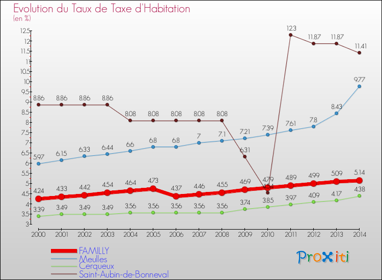 Evolution du taux de la taxe d'habitation pour FAMILLY et les communes proches de 2000 à 2014 Comparaison des taux de la taxe d'habitation pour FAMILLY et les communes voisines de 2000 à 2014