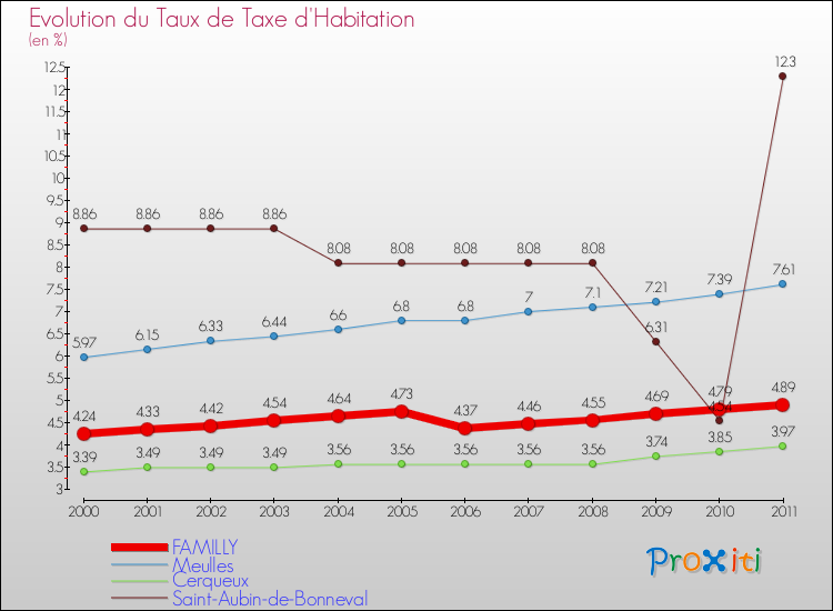 Evolution du taux de la taxe d'habitation pour FAMILLY et les communes proches Comparaison des taux de la taxe d'habitation pour FAMILLY et les communes voisines