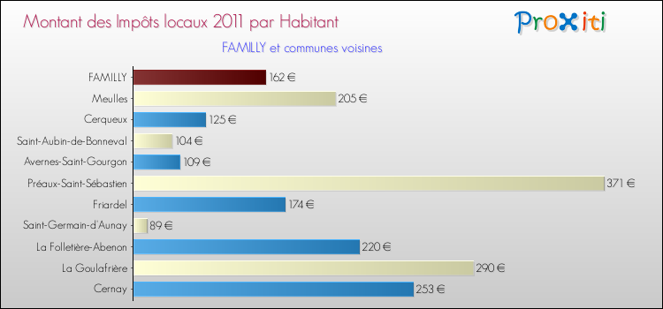 Montant des impôts locaux par Habitant pour FAMILLY et les communes proches Comparaison des impôts locaux par habitant pour FAMILLY et les communes voisines