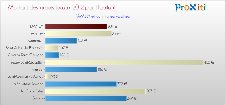 Montant des impôts locaux par Habitant pour FAMILLY et les communes proches Comparaison des impôts locaux par habitant pour FAMILLY et les communes voisines