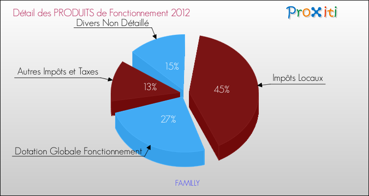 Décomposition du Budget de Fonctionnement 2012 de la commune de FAMILLY Budget de Fonctionnement 2012 pour la commune de FAMILLY