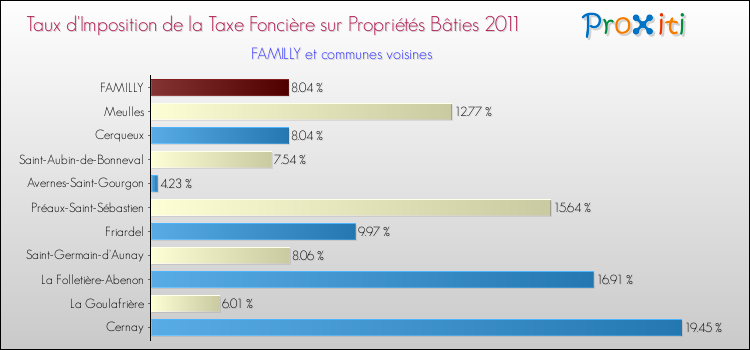 Taux d'imposition de la taxe foncière sur le bati 2011 pour FAMILLY et les communes proches Comparaison des taux d'imposition de la taxe foncière sur le bati 2011 pour FAMILLY et les communes voisines