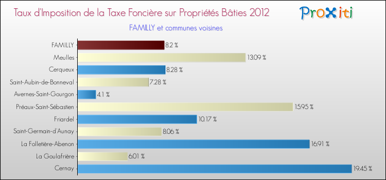 Taux d'imposition de la taxe foncière sur le bati 2012 pour FAMILLY et les communes proches Comparaison des taux d'imposition de la taxe foncière sur le bati 2012 pour FAMILLY et les communes voisines