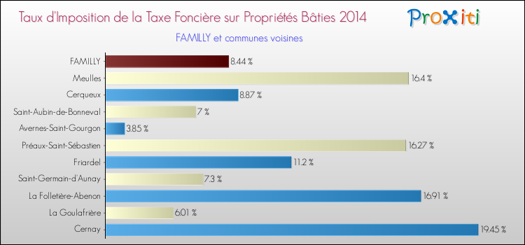 Taux d'imposition de la taxe foncière sur le bati 2014 pour FAMILLY et les communes proches Comparaison des taux d'imposition de la taxe foncière sur le bati 2014 pour FAMILLY et les communes voisines