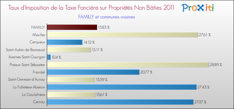 Taux d'imposition de la taxe foncière sur les immeubles et terrains non batis 2011 pour FAMILLY et les communes proches Comparaison des taux d'imposition de la taxe foncière sur les immeubles et terrains non batis 2011 pour FAMILLY et les communes voisines