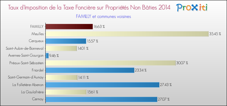 Taux d'imposition de la taxe foncière sur les immeubles et terrains non batis 2014 pour FAMILLY et les communes proches Comparaison des taux d'imposition de la taxe foncière sur les immeubles et terrains non batis 2014 pour FAMILLY et les communes voisines
