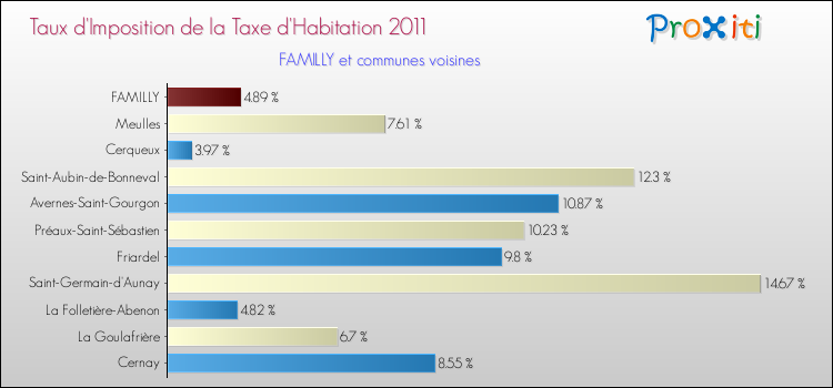 Taux d'imposition de la taxe d'habitation 2011 pour FAMILLY et les communes proches Comparaison des taux d'imposition de la taxe d'habitation 2011 pour FAMILLY et les communes voisines