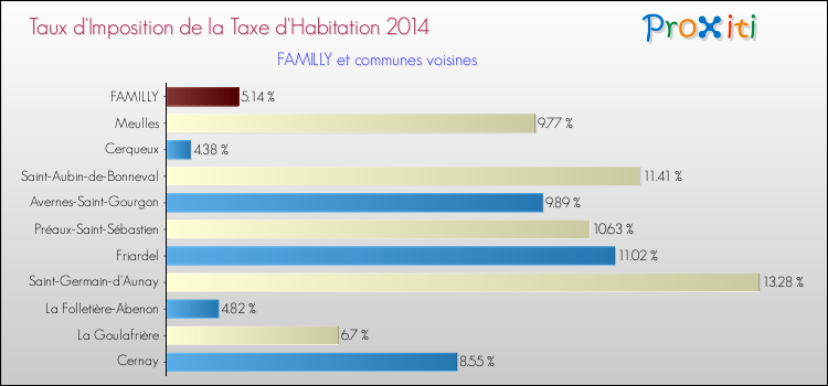 Taux d'imposition de la taxe d'habitation 2014 pour FAMILLY et les communes proches Comparaison des taux d'imposition de la taxe d'habitation 2014 pour FAMILLY et les communes voisines