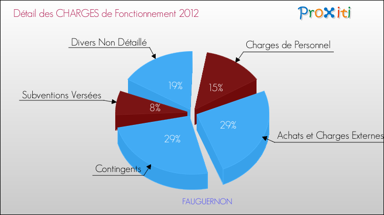 Décomposition des Charges de Fonctionnement 2012 de la commune de FAUGUERNON Charges de Fonctionnement 2012 pour la commune de FAUGUERNON