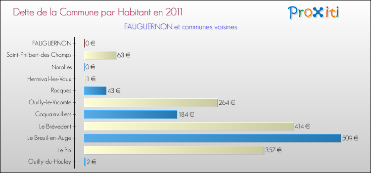 Dette par habitant de la commune en 2011 pour FAUGUERNON et les communes proches Comparaison de la dette par habitant de la commune en 2011 pour FAUGUERNON et les communes voisines