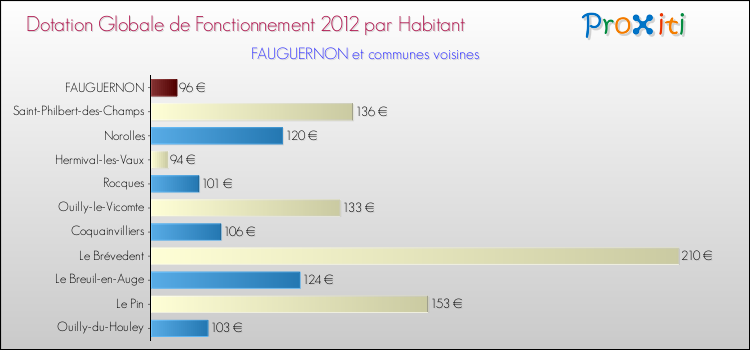 Montant des dotations globales de fonctionnement DGF par Habitant pour FAUGUERNON et les communes proches Comparaison des des dotations globales de fonctionnement DGF par habitant pour FAUGUERNON et les communes voisines