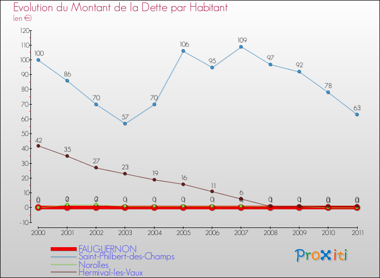 Evolution de la dette par habitant pour la commune de FAUGUERNON et les communes proches Comparaison de la dette par habitant pour FAUGUERNON et les communes voisines
