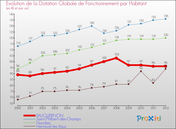 Evolution et montant de la dotation globale de fonctionnement par Habitant pour FAUGUERNON et les communes proches Comparaison des dotations globales de fonctionnement par habitant pour FAUGUERNON et les communes voisines