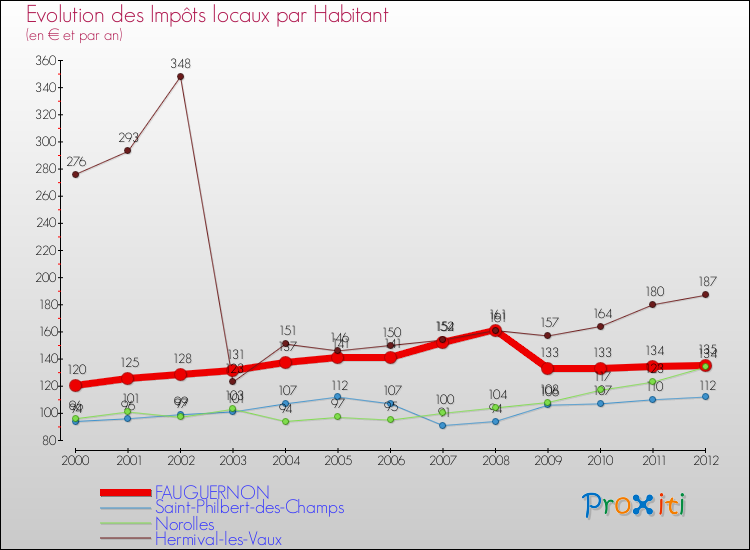 Evolution et montant des impôts locaux par Habitant pour FAUGUERNON et les communes proches Comparaison des impôts locaux par habitant pour FAUGUERNON et les communes voisines