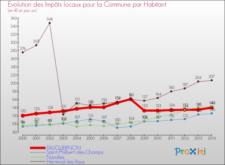Evolution et montant des impôts locaux par Habitant pour FAUGUERNON et les communes proches de 2000 à 2014 Comparaison des impôts locaux par habitant pour FAUGUERNON et les communes voisines de 2000 à 2014