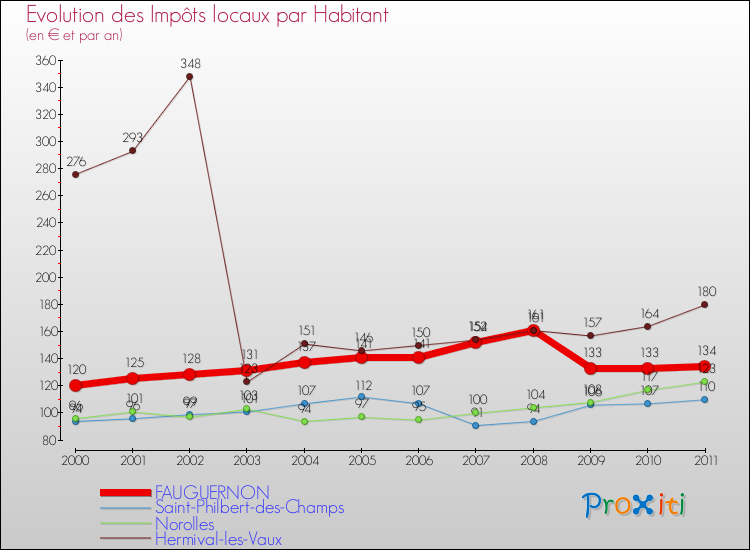 Evolution et montant des impôts locaux par Habitant pour FAUGUERNON et les communes proches Comparaison des impôts locaux par habitant pour FAUGUERNON et les communes voisines