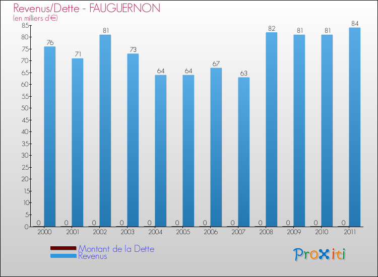 Evolution comparée de la dette et des revenus pour la commune de FAUGUERNON de 2000 à 2011 Comparaison de la dette et des revenus pour FAUGUERNON de 2000 à 2011
