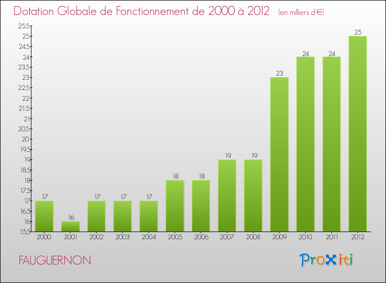 Evolution du montant de la Dotation Globale de Fonctionnement pour la commune de FAUGUERNON de 2000 à 2012 Evolution du montant de la Dotation Globale de Fonctionnement pour FAUGUERNON de 2000 à 2012