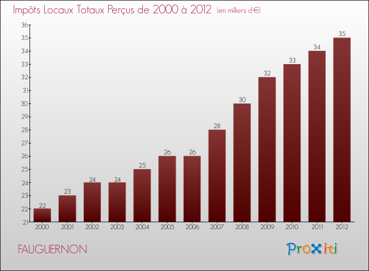 Evolution des Impôts Locaux pour la commune de FAUGUERNON de 2000 à 2012 Evolution des Impôts Locaux pour FAUGUERNON de 2000 à 2012