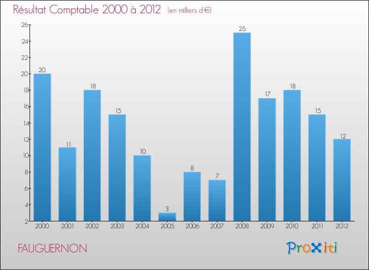 Evolution du résultat comptable pour la commune de FAUGUERNON de 2000 à 2012 Evolution du résultat comptable pour FAUGUERNON de 2000 à 2012