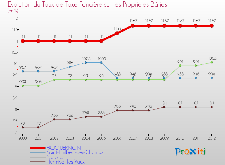 Evolution du taux de la taxe foncière sur le bati pour FAUGUERNON et les communes proches de 2000 à 2012 Comparaison des taux de taxe foncière sur le bati pour FAUGUERNON et les communes voisines de 2000 à 2012