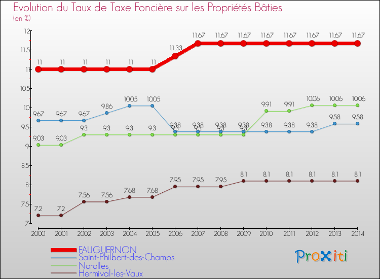 Evolution du taux de la taxe foncière sur le bati pour FAUGUERNON et les communes proches de 2000 à 2014 Comparaison des taux de taxe foncière sur le bati pour FAUGUERNON et les communes voisines de 2000 à 2014