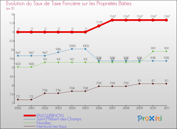 Evolution du taux de la taxe foncière sur le bati pour FAUGUERNON et les communes proches Comparaison des taux de taxe foncière sur le bati pour FAUGUERNON et les communes voisines
