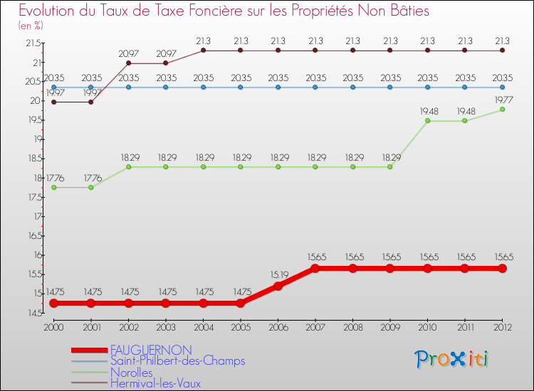Evolution du taux de la taxe foncière sur les immeubles et terrains non batis pour FAUGUERNON et les communes proches de 2000 à 2012 Comparaison des taux de la taxe foncière sur les immeubles et terrains non batis pour FAUGUERNON et les communes voisines de 2000 à 2012