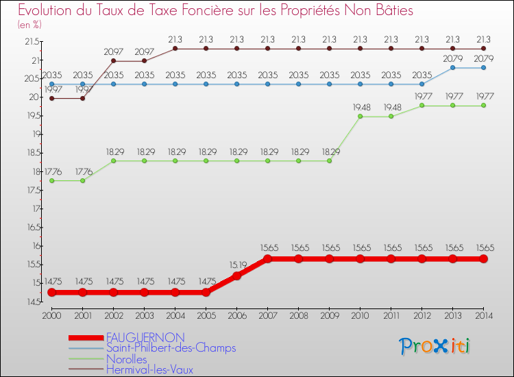 Evolution du taux de la taxe foncière sur les immeubles et terrains non batis pour FAUGUERNON et les communes proches de 2000 à 2014 Comparaison des taux de la taxe foncière sur les immeubles et terrains non batis pour FAUGUERNON et les communes voisines de 2000 à 2014