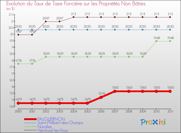Evolution du taux de la taxe foncière sur les immeubles et terrains non batis pour FAUGUERNON et les communes proches Comparaison des taux de la taxe foncière sur les immeubles et terrains non batis pour FAUGUERNON et les communes voisines