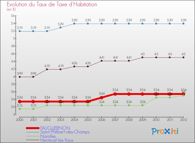 Evolution du taux de la taxe d'habitation pour FAUGUERNON et les communes proches Comparaison des taux de la taxe d'habitation pour FAUGUERNON et les communes voisines