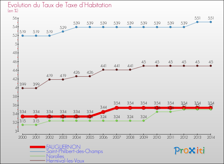 Evolution du taux de la taxe d'habitation pour FAUGUERNON et les communes proches de 2000 à 2014 Comparaison des taux de la taxe d'habitation pour FAUGUERNON et les communes voisines de 2000 à 2014
