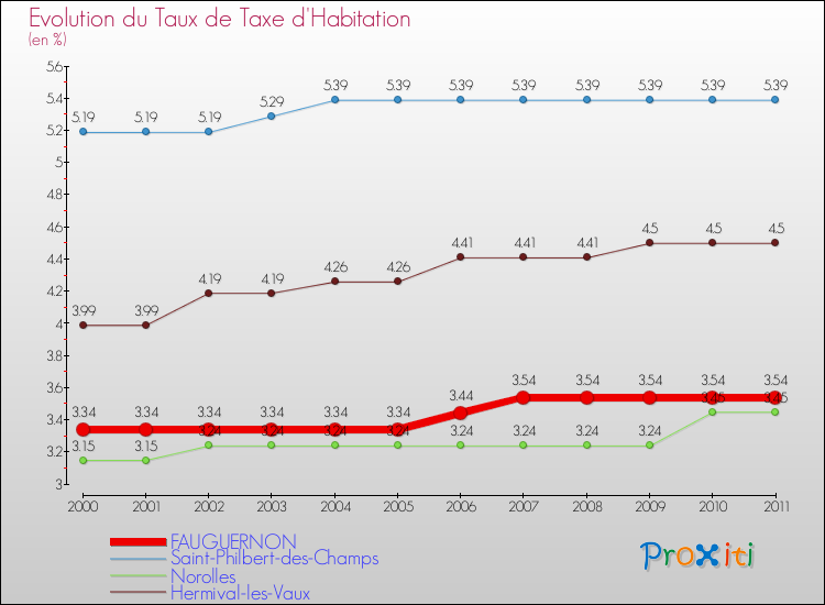 Evolution du taux de la taxe d'habitation pour FAUGUERNON et les communes proches Comparaison des taux de la taxe d'habitation pour FAUGUERNON et les communes voisines