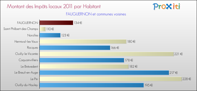 Montant des impôts locaux par Habitant pour FAUGUERNON et les communes proches Comparaison des impôts locaux par habitant pour FAUGUERNON et les communes voisines
